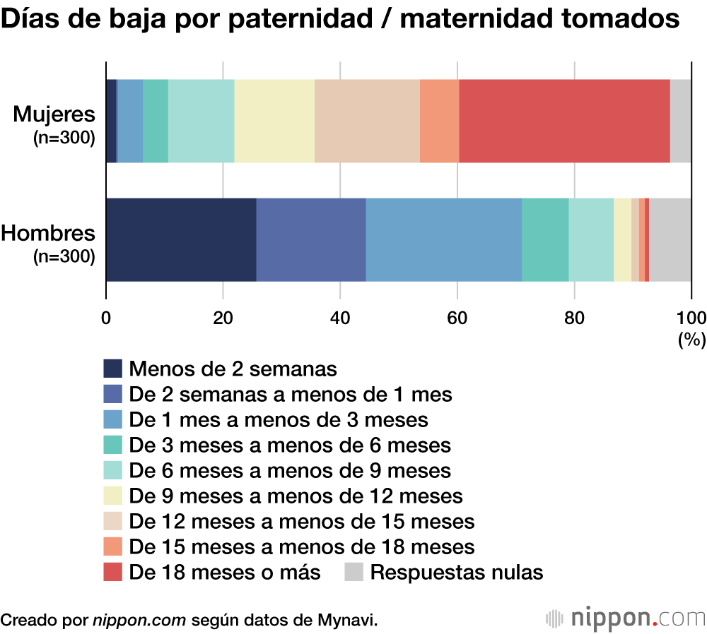 Días de baja por paternidad / maternidad tomados
