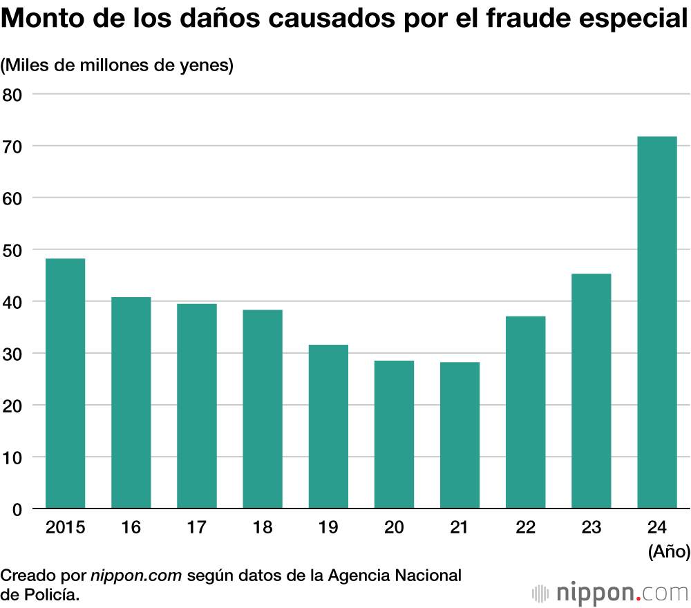 Monto de los daños causados por el fraude especial