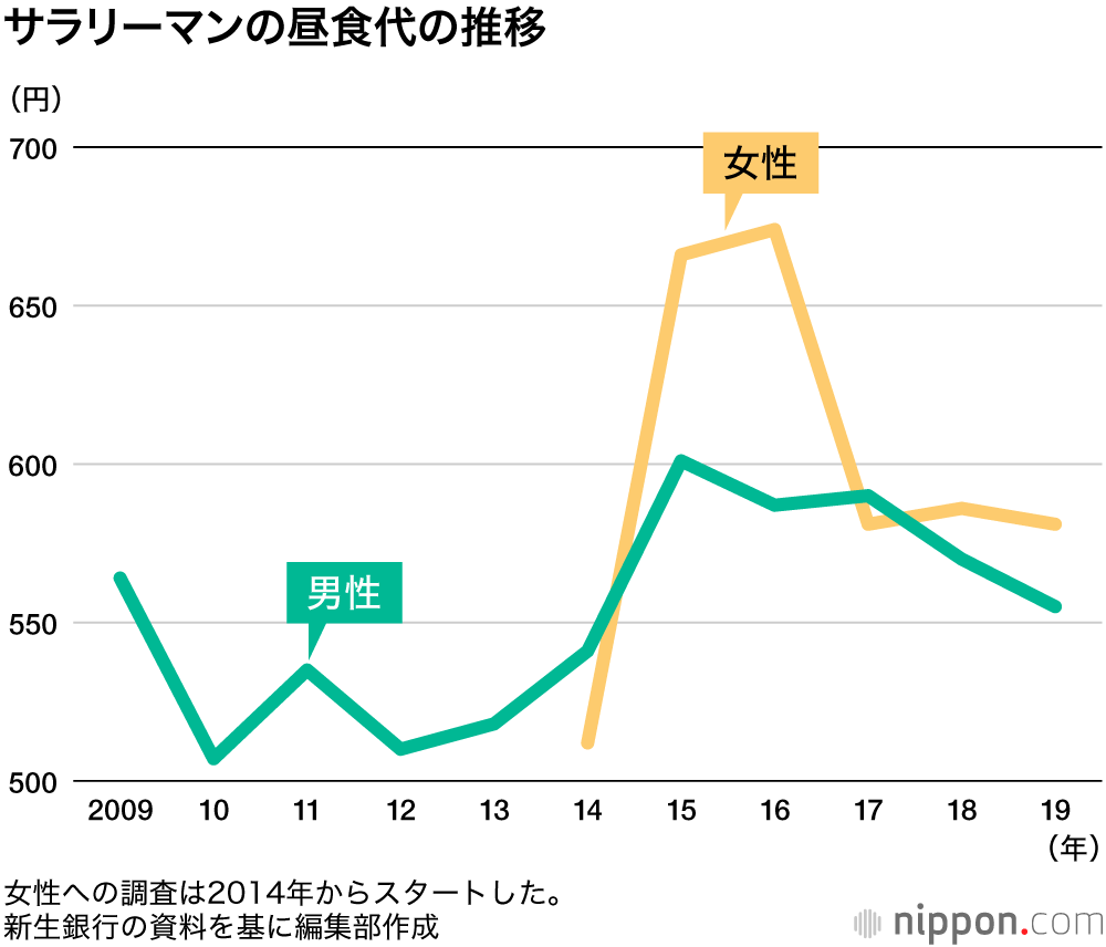 サラリーマンのランチ555円―新生銀調査 : 小遣い減で節約モード
