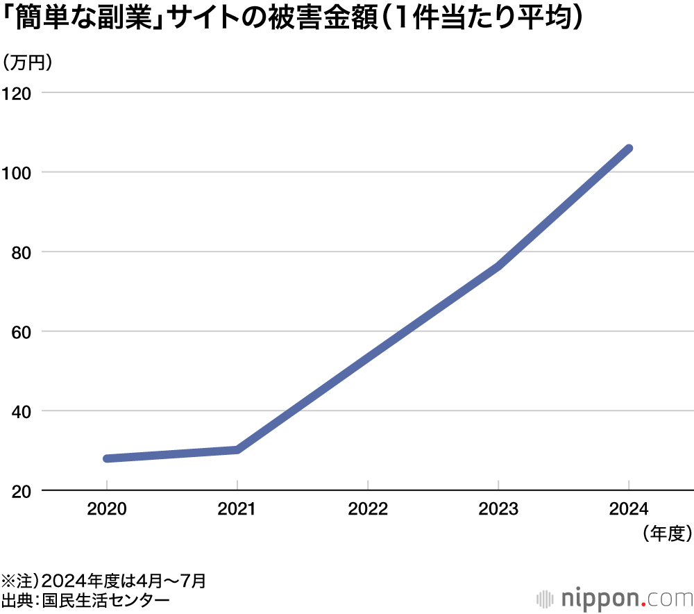 「簡単な副業」サイトの被害金額（1件当たり平均）