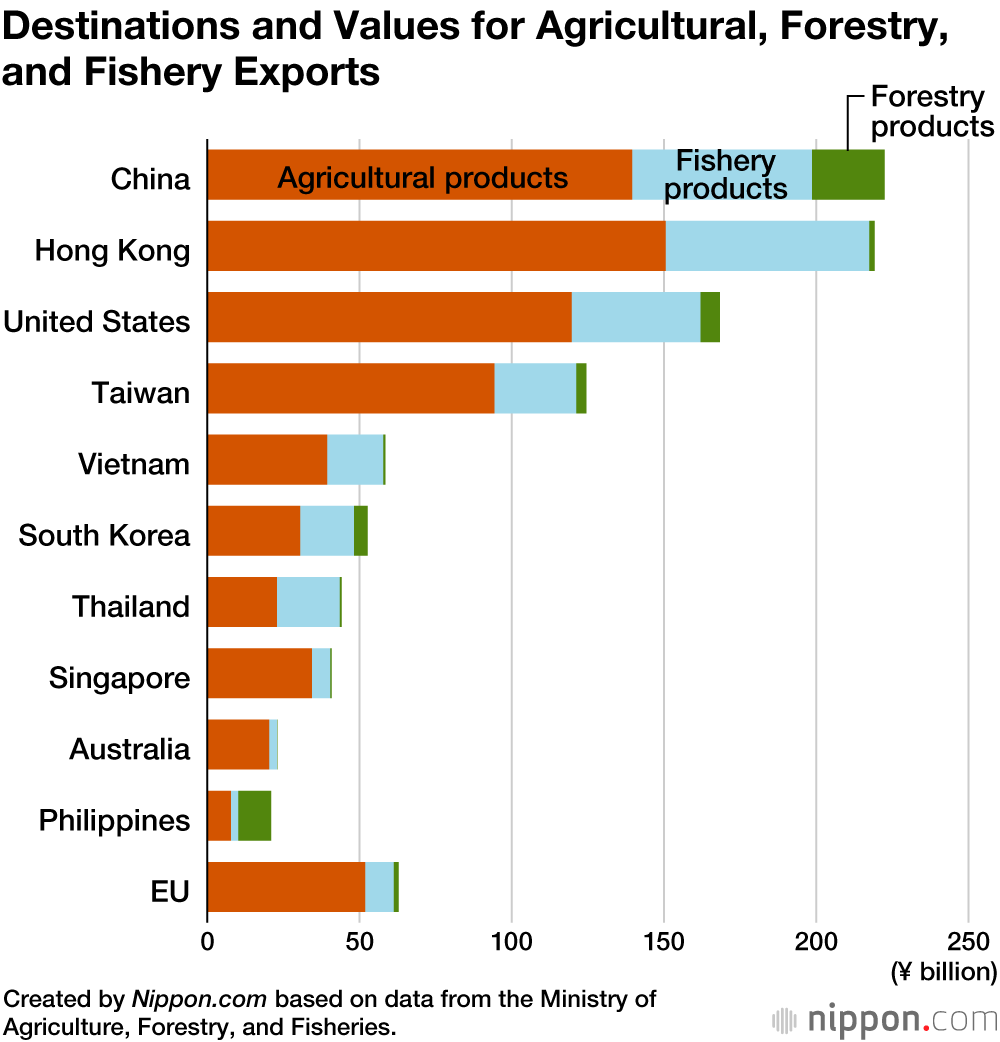 Japan’s Food Exports Reach the ¥1-Trillion Mark