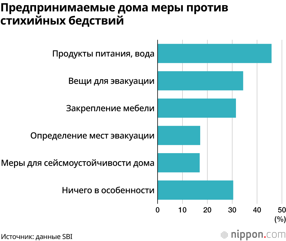 В Японии 56,7% людей опасаются сильного землетрясения, но 30,4% не принимают особых мер в связи с ними