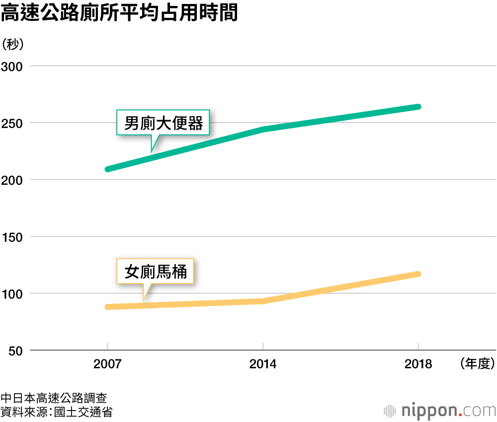 高速公路廁所平均占用時間
