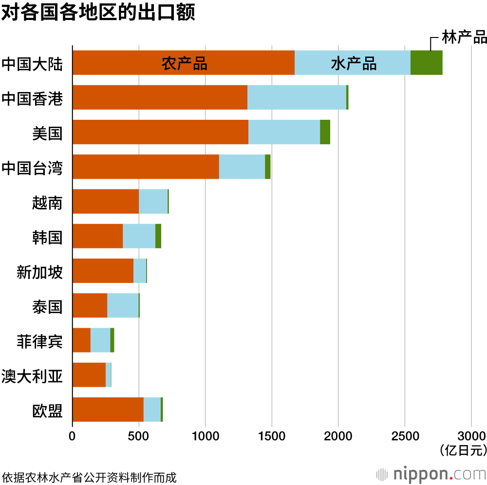 对各国各地区的出口额