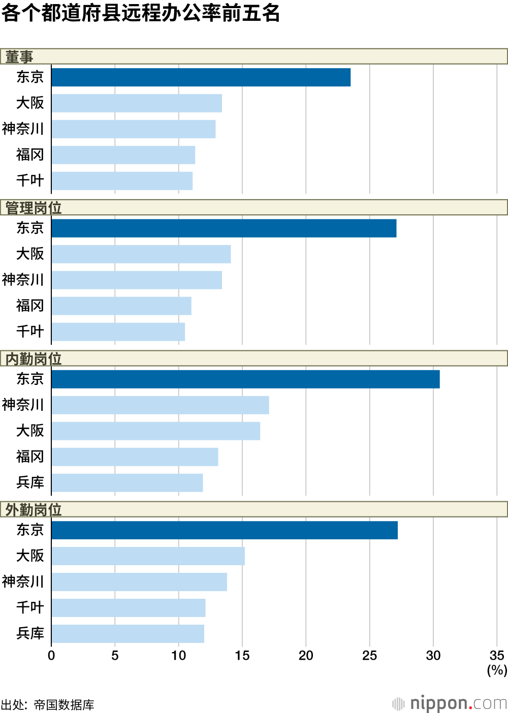 东京以外地区，几乎没有实行远程办公？