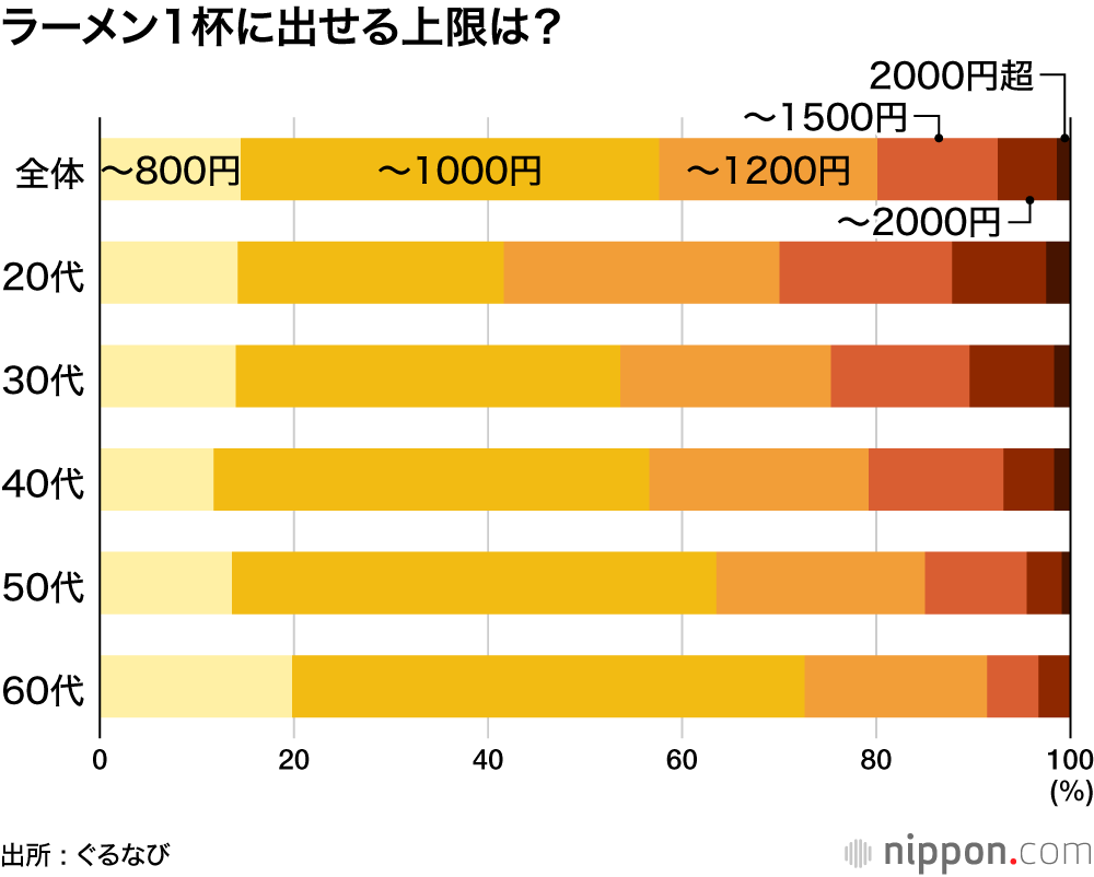 ラーメン1杯に出せる上限は？