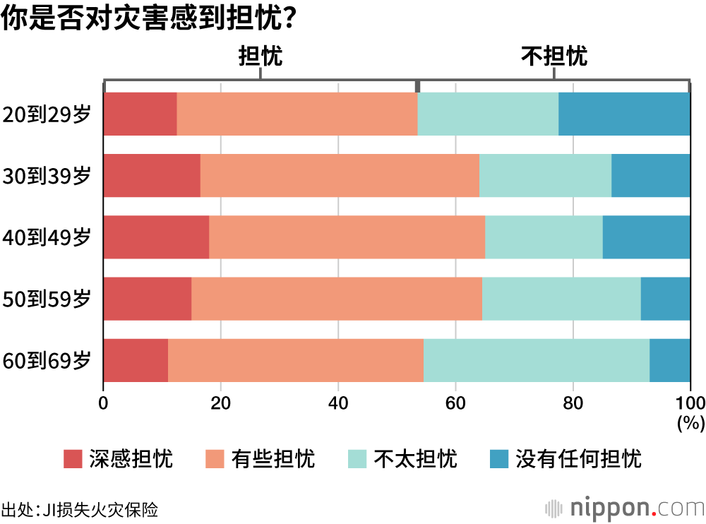 你是否对灾害感到担忧？