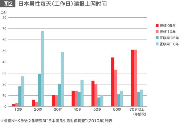 日本报纸的前景：由“纸”缔造的巨型综合产业
