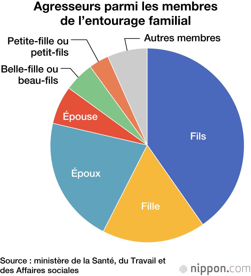 Les personnes âgées au Japon sont de plus en plus maltraitées