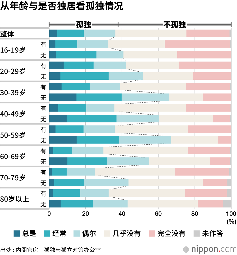 新冠疫情中，36.4%的受访者感到孤独