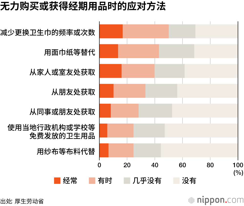 8.1%受访者称“无力购买经期卫生用品”