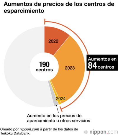 Aumentos de precios de los centros de esparcimiento
