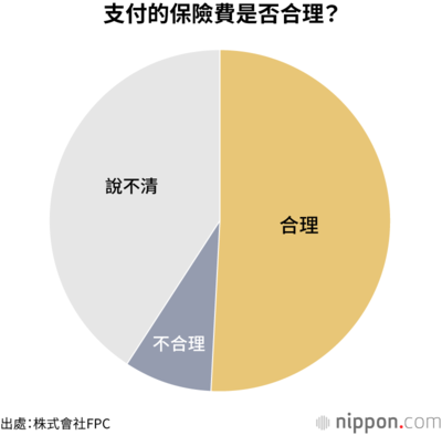 支付的保險費是否合理?