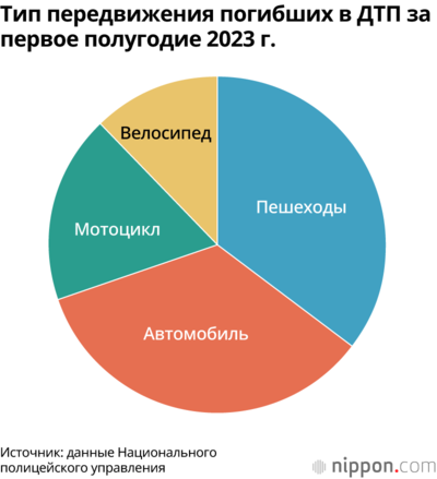 Тип передвижения погибших в ДТП за первое полугодие 2023 г.