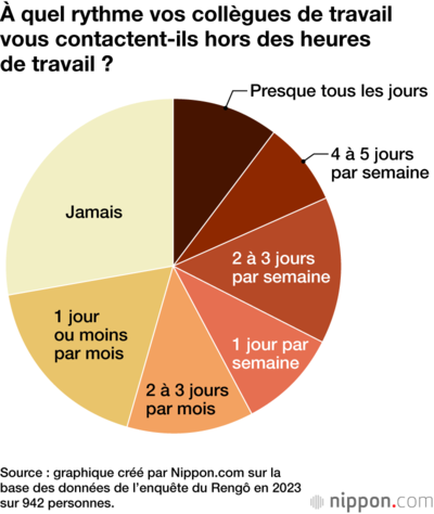À quel rythme vos collègues de travail vous contactent-ils hors des heures de travail ?