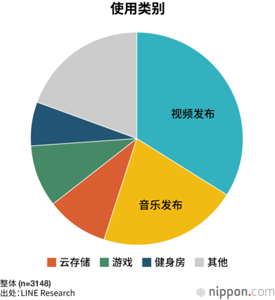 使用类别