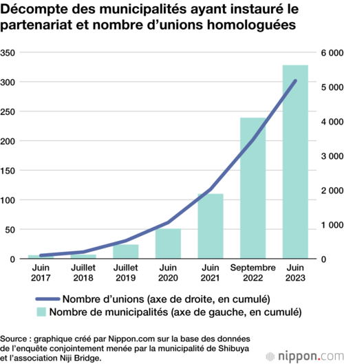 Décompte des municipalités ayant instauré le partenariat et nombre d’unions homologuées