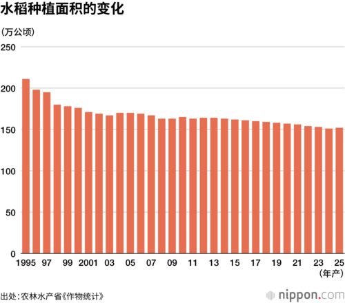 水稻种植面积的变化
