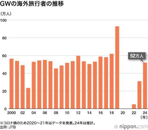 GWの海外旅行者の推移