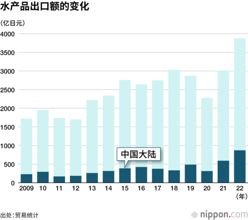 水产品出口额的变化