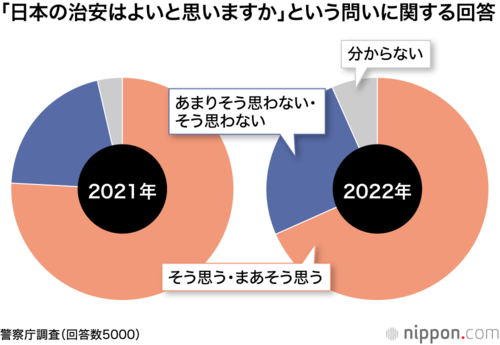 「日本の治安はよいと思いますか」という問いに関する回答