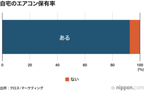 自宅のエアコン保有率