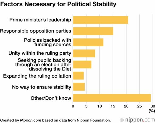 Factors Necessary for Political Stability
