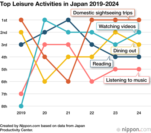 Top Leisure Activities in Japan 2019-2024
