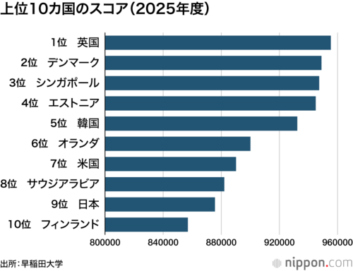 上位10カ国のスコア(2025年度)