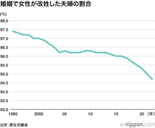 婚姻で女性が改姓した夫婦の割合