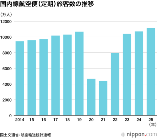 国内線航空便(定期)旅客数の推移