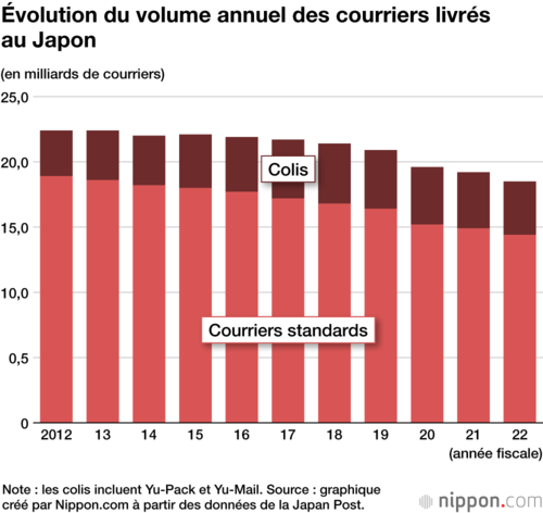 Évolution du volume annuel des courriers livrés au Japon