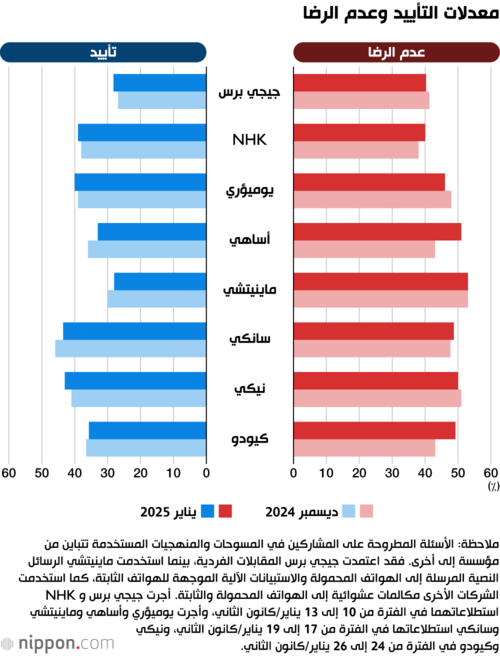 معدلات التأييد وعدم الرضا