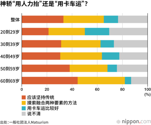 神轿“用人力抬”还是“用卡车运”?