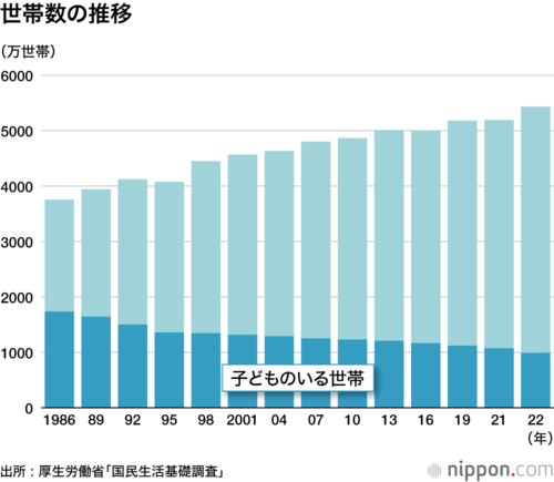 世帯数の推移