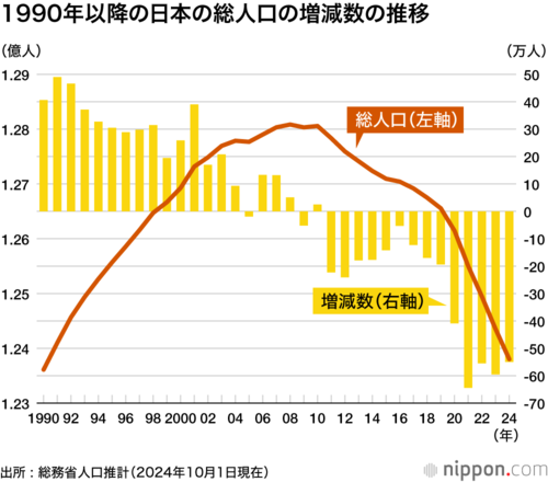 1990年以降の日本の総人口の増減数推移