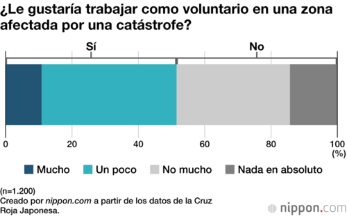 ¿Le gustaría trabajar como voluntario en una zona afectada por una catástrofe?