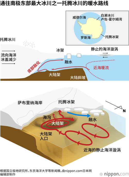 通往南极东部最大冰川之一托腾冰川的暖水路线