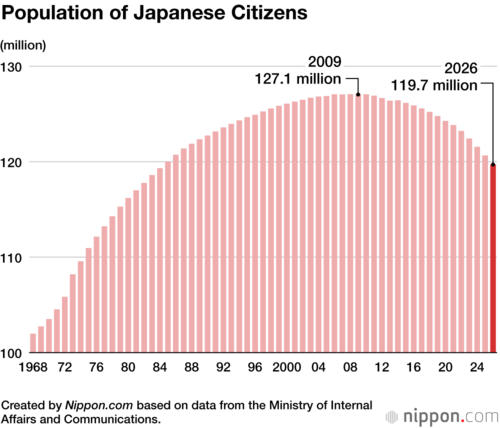 Population of Japanese Citizens