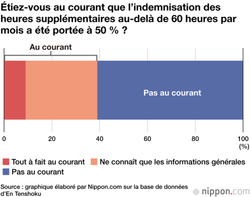 Étiez-vous au courant que l’indemnisation des heures supplémentaires au-delà de 60 heures par mois a été portée à 50 % ?