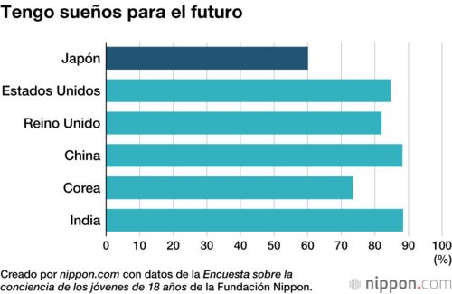 Tengo sueños para el futuro