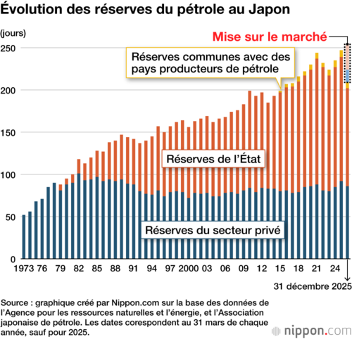 Évolution des réserves du pétrole au Japon