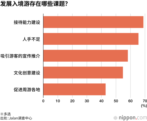 发展入境游存在哪些课题?