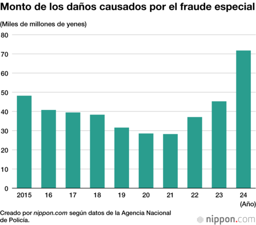 Monto de los daños causados por el fraude especial