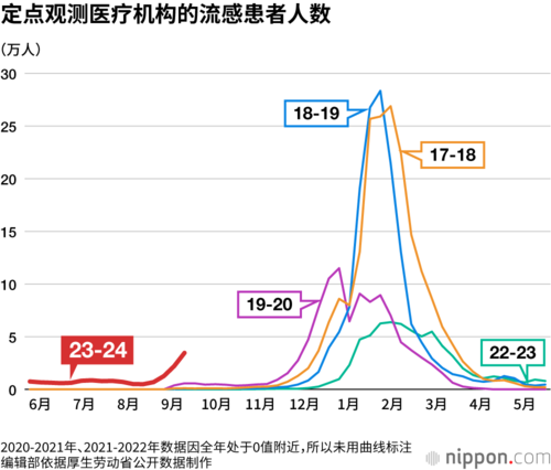 定点观测医疗机构的流感患者人数