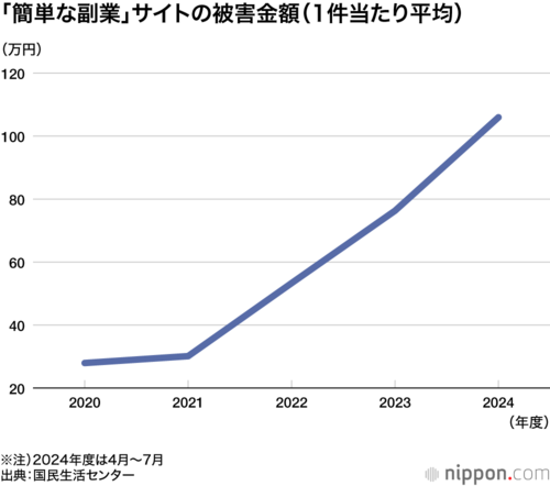 「簡単な副業」サイトの被害金額(1件当たり平均)