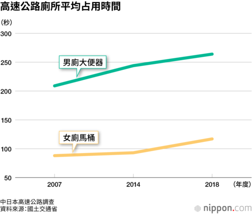 高速公路廁所平均占用時間