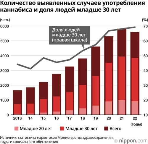 Количество выявленных случаев употребления каннабиса и доля людей младше 30 лет