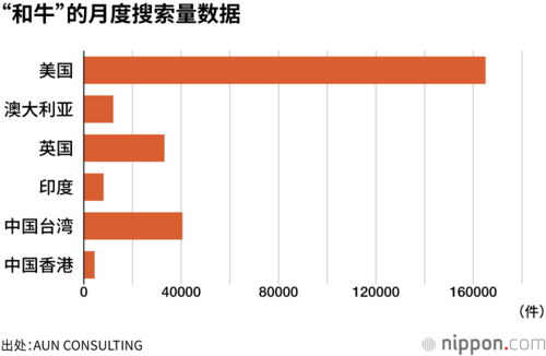“和牛”的月度搜索量数据