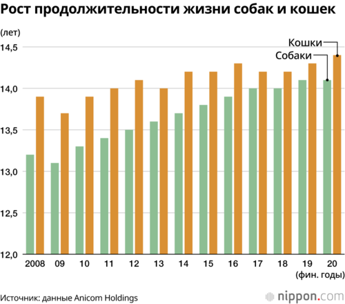 Рост продолжительности жизни собак и кошек
